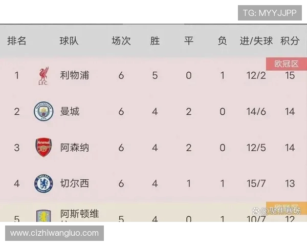 伦敦内战积分榜：阿森纳 87 分领跑，切尔西 66 分次席